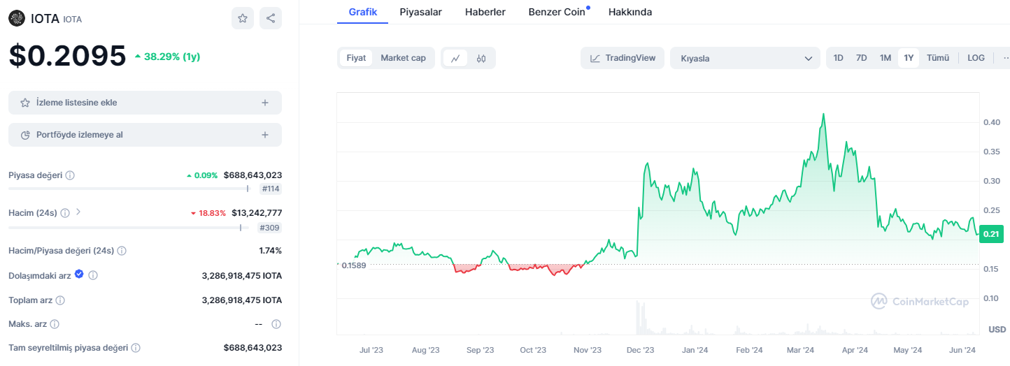 IOTA grafik