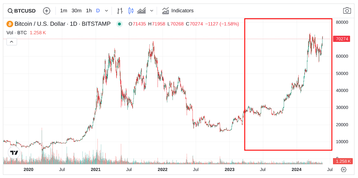 Bitcoin fiyatını belirleyen faktörler 2019-2024 grafiği