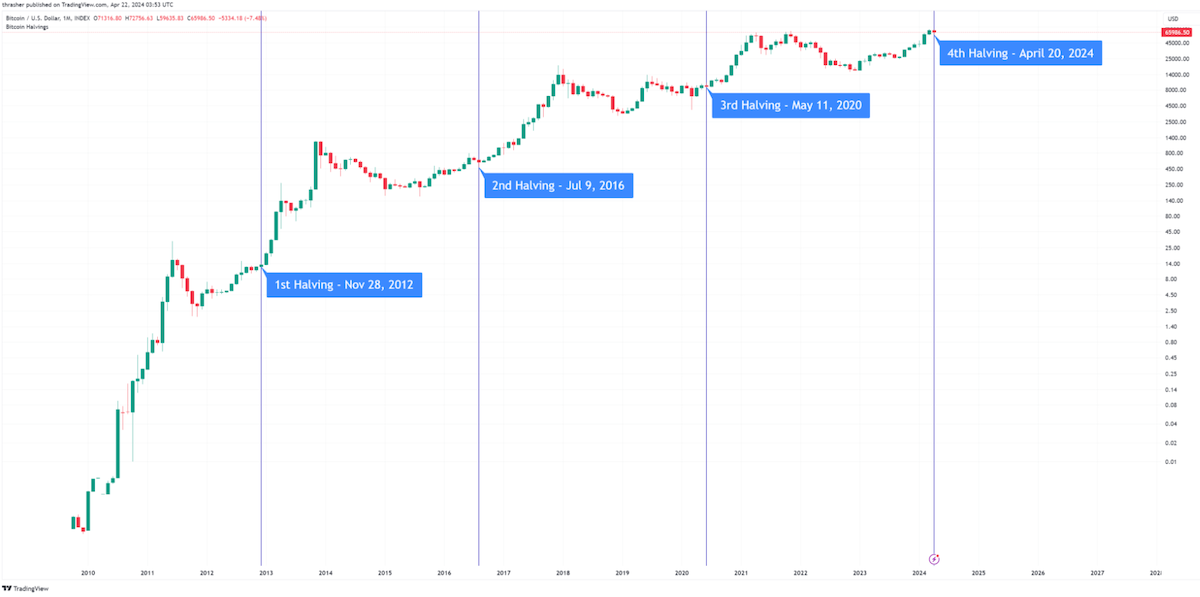 Bitcoin fiyatını belirleyen faktörler - Bitcoin yarılanması grafiği