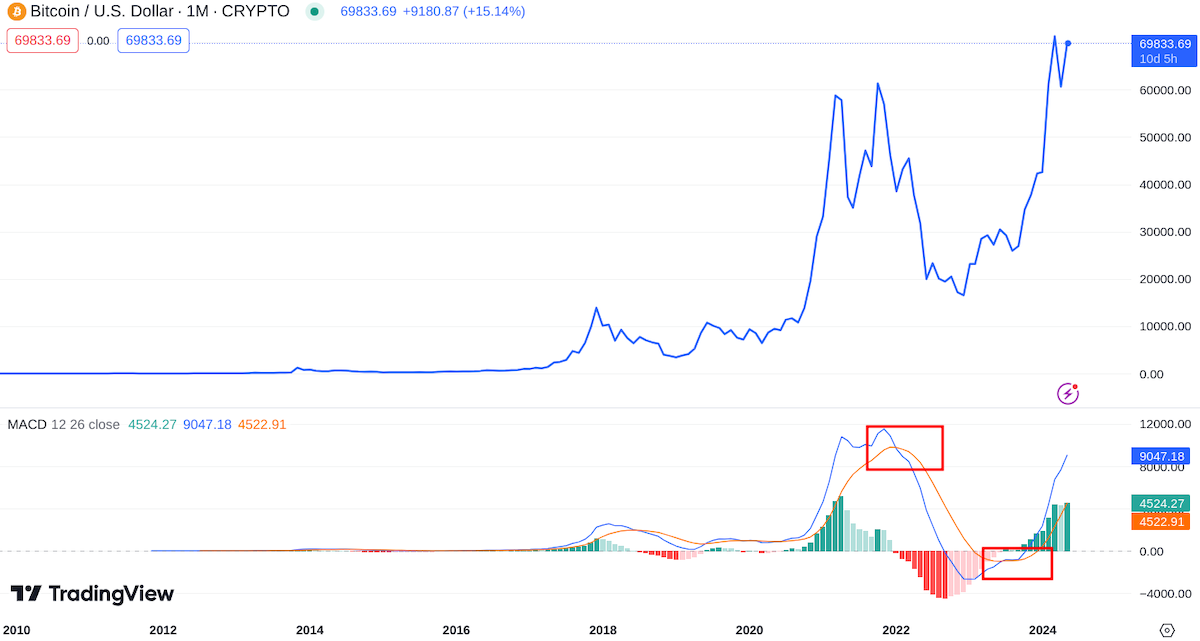 Bitcoin MACD göstergesi
