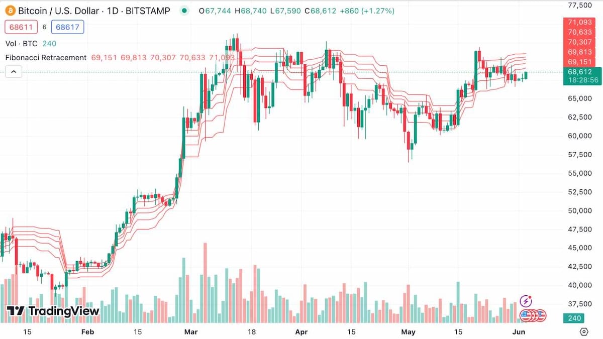 Fibonacci Retracement - En İyi Kripto Teknik Analiz Göstergeleri