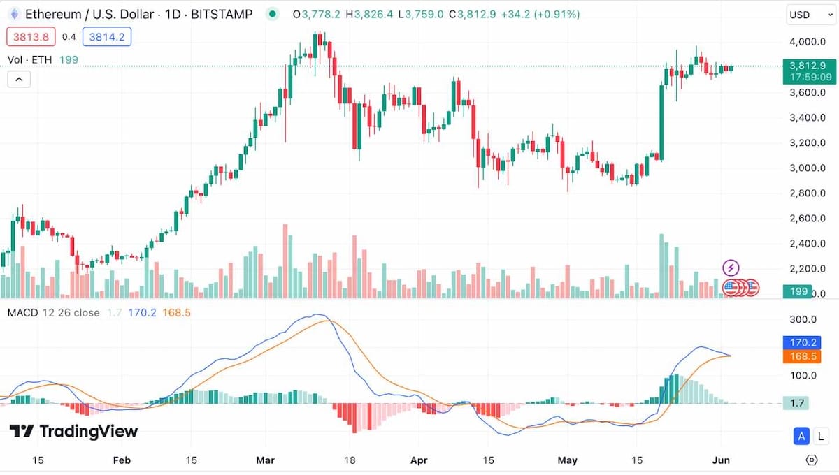 Hareketli Ortalama Mesafesi (MACD)
