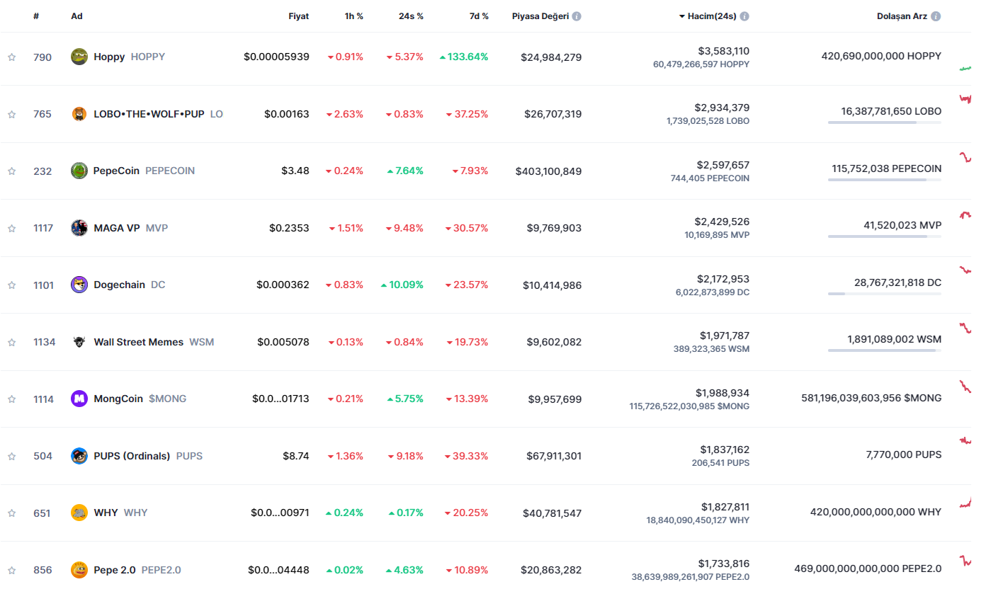 CoinMarketCap Verileri