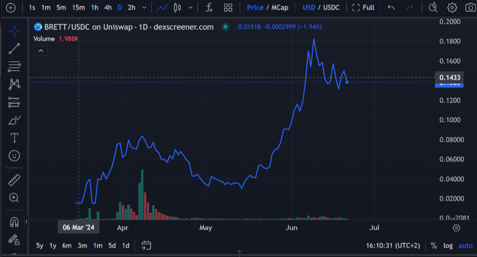Base Dawgz Bir Sonraki 100x Meme Coin Olabilir Mi?
