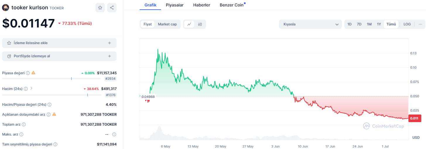 PolitiFi tokenler