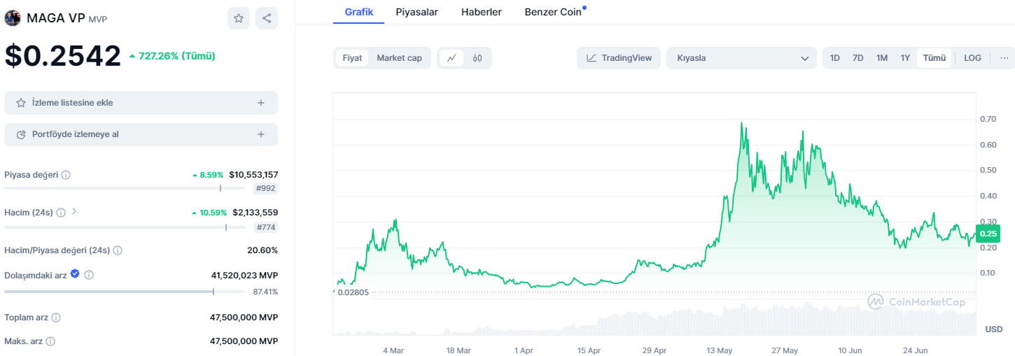 PolitiFi tokenler