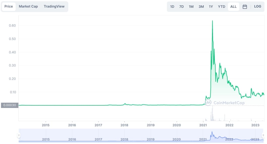 $BIG grafik