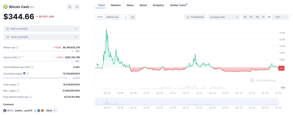 Bitcoin Cash fiyat tahmini nasıl yapılır