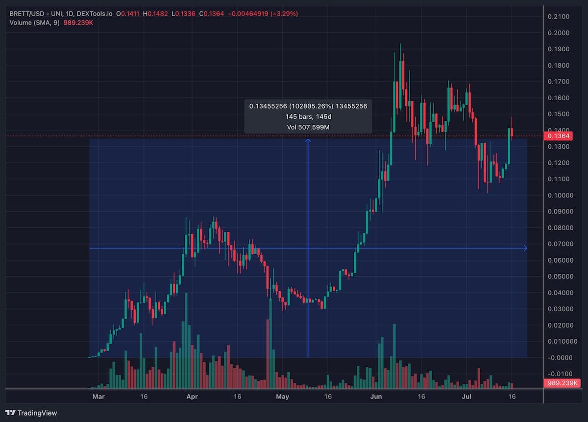 $BRETT'e Yatırılan 1,000 $ Bug&uuml;n 1 Milyon $ Değerinde - $DAWGZ'yi Ka&ccedil;ırmayın!