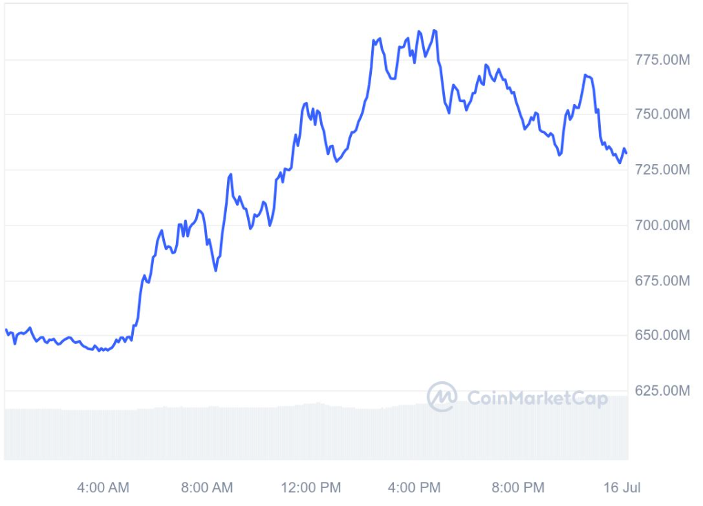 $MOG Piyasa Değeri