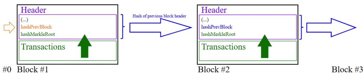 Blok zinciri blokları hash ile bağlı