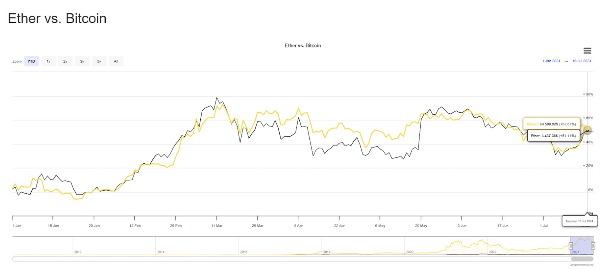Ethereum vs Bitcoin