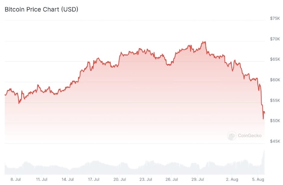 Bitcoin grafiği