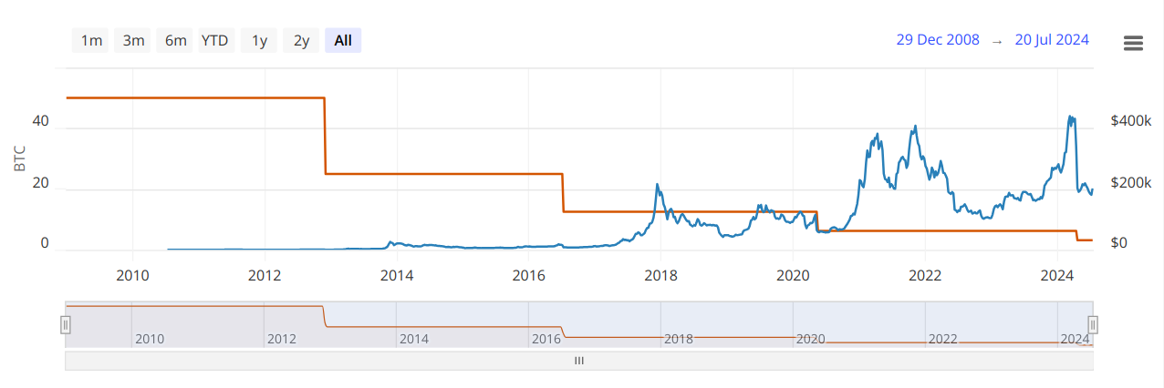 bitcoin blok ödülü vs halving kriptoda tokenomik nedir