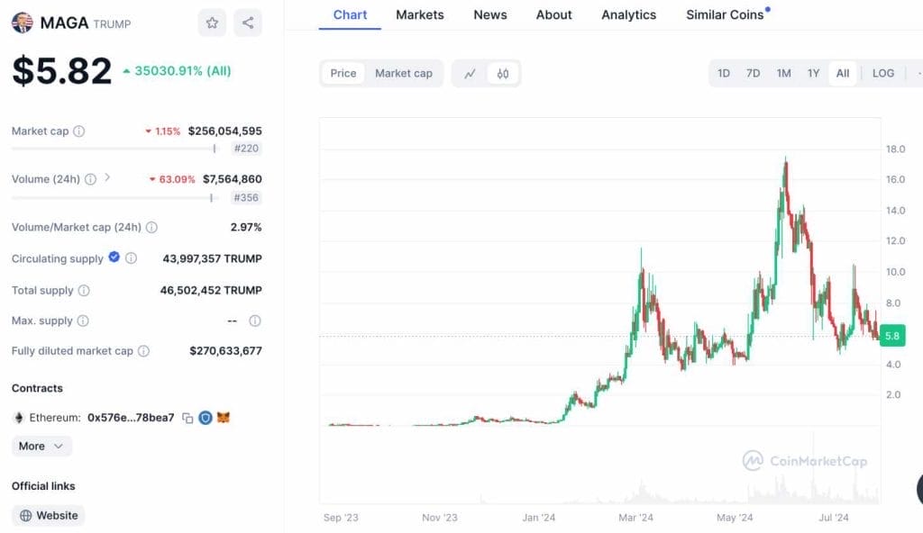 MAGA Coin nasıl alınır? Grafik
