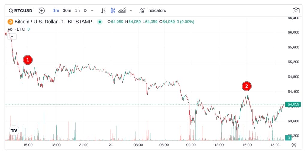 Bitcoin grafik