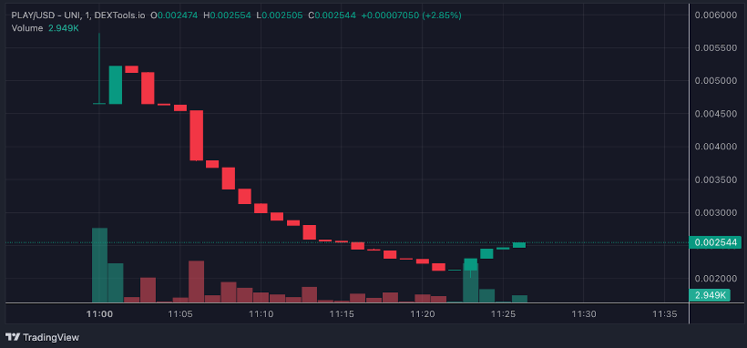 Dogecoin Alternatifi PlayDoge