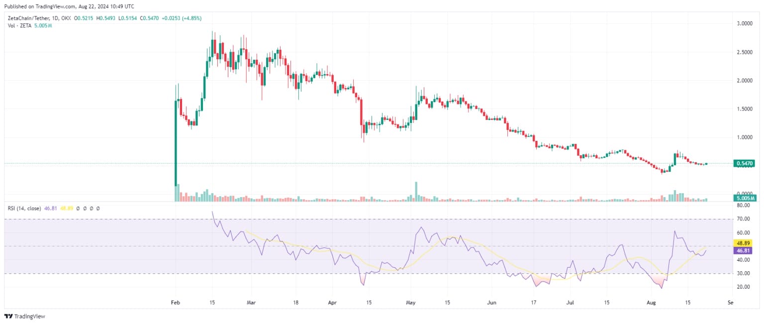 Zetachain Fiyat Tahmini Metodolojimiz
