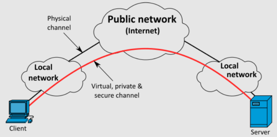 VPN nedir? 