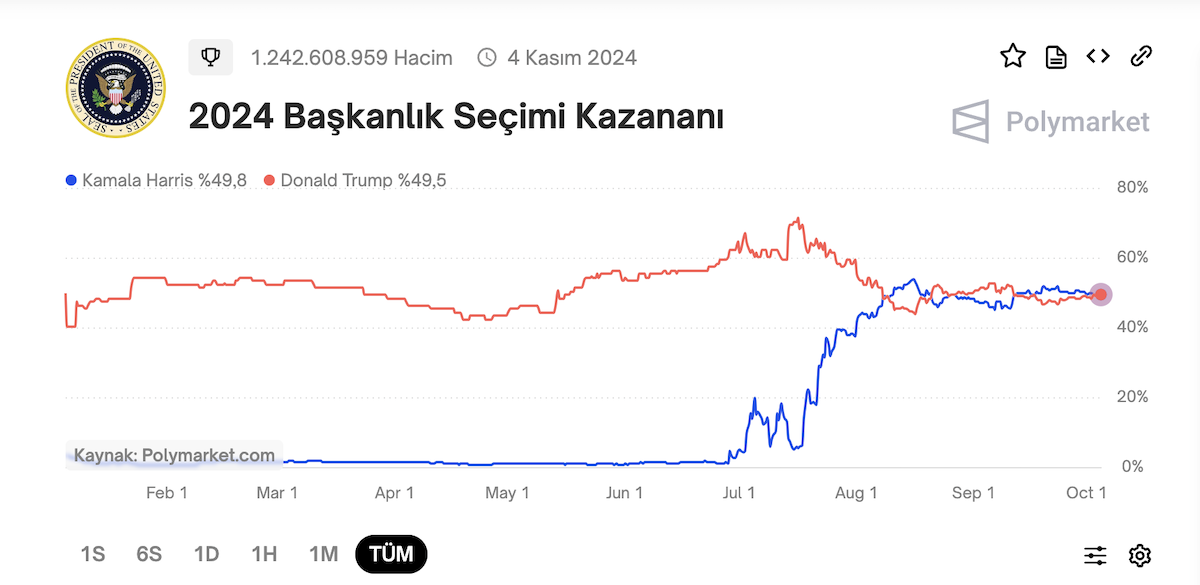 Polymarket Nasıl Çalışır?