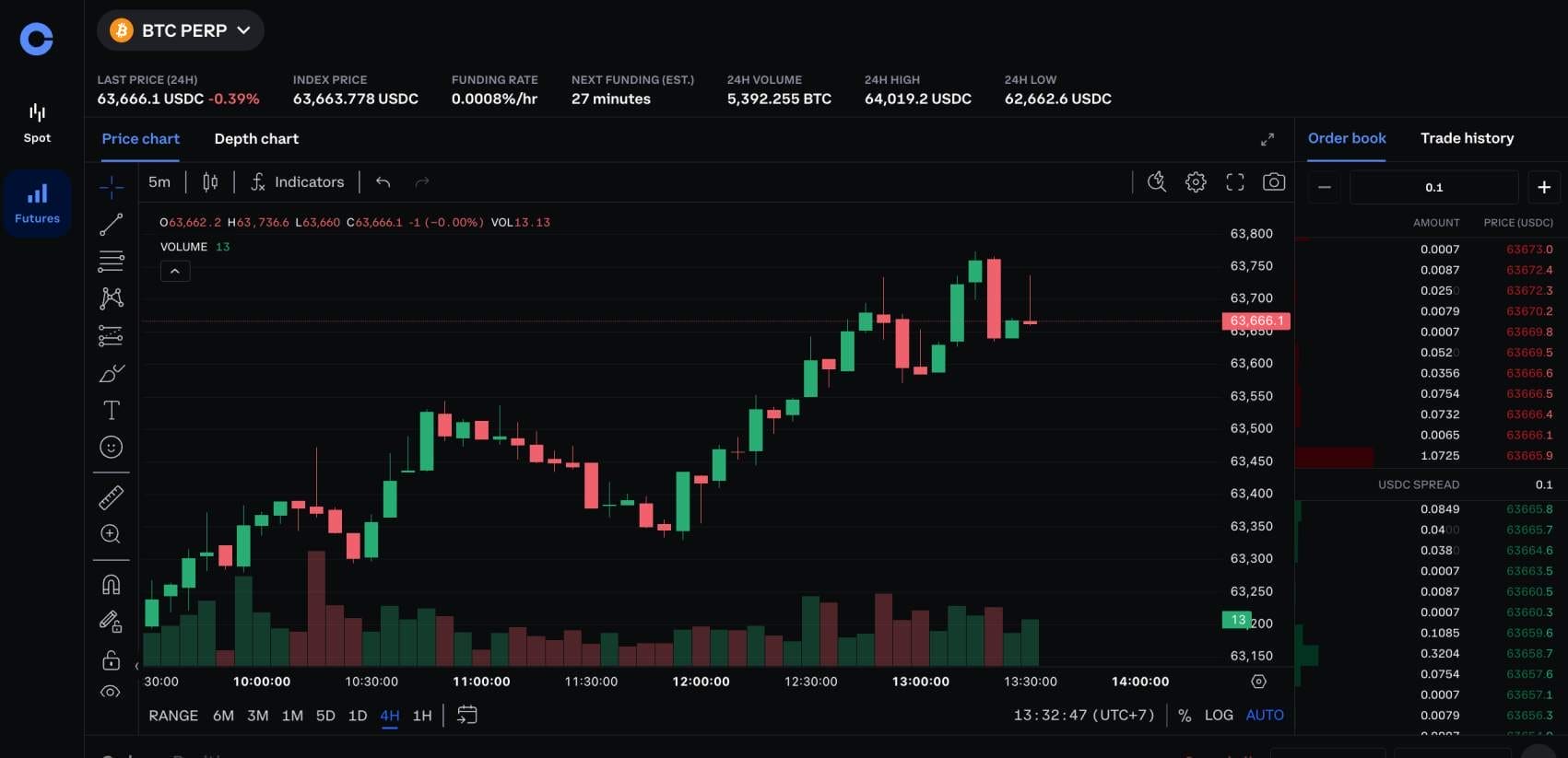 Coinbase türev ürünler göstergesi