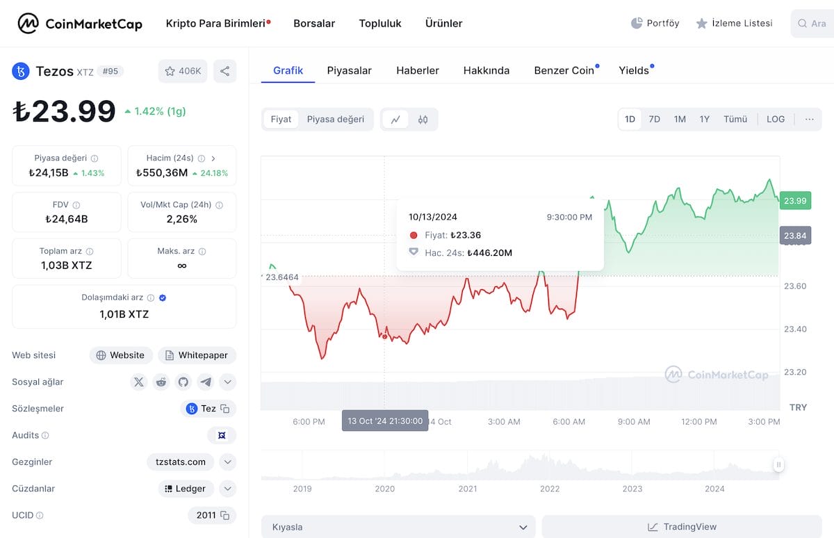 Tezos fiyat tahmini