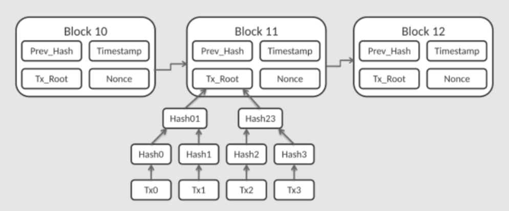 Bitcoin Blockchain Örneği