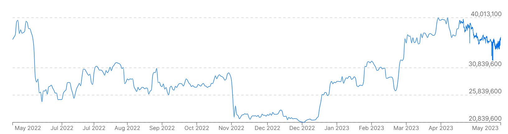 過去12ヶ月のビットコイン（BTC）価格対韓国ウォンの推移