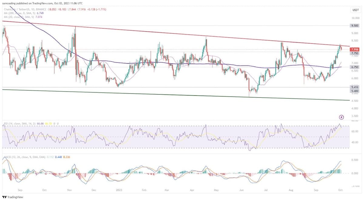 LINK Price Analysis
