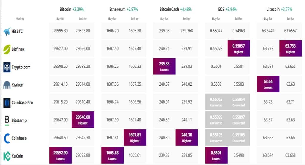 暗号通貨の売買に最適な価格を見つける