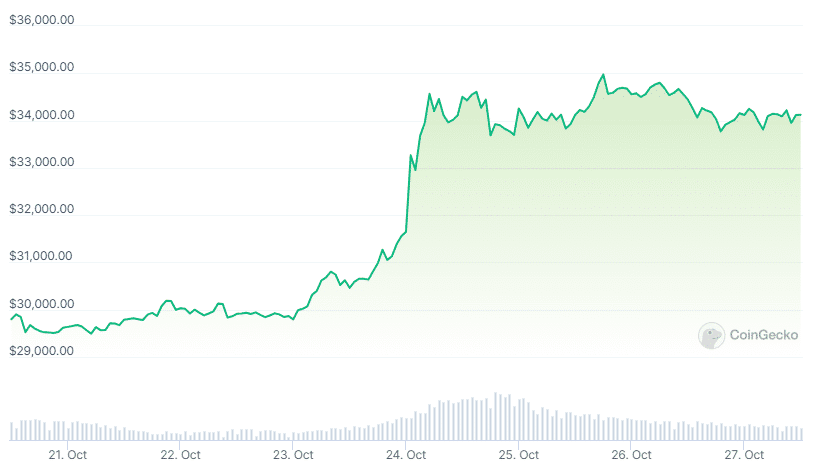 BTCの7日間価格チャート
