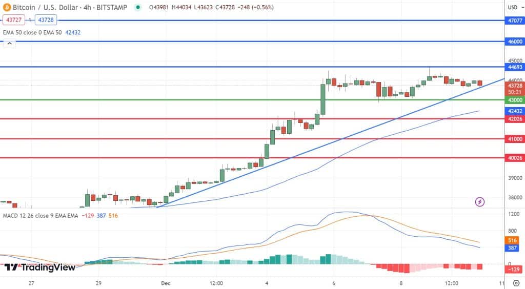 bitcoin 4hours price chart 11th Dec 2023