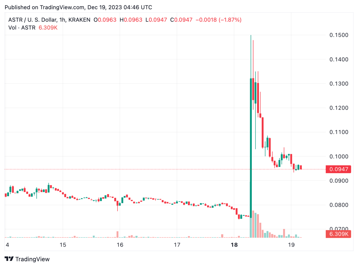 仮想通貨アスター（ASTR）、90%急騰｜韓国取引所が牽引