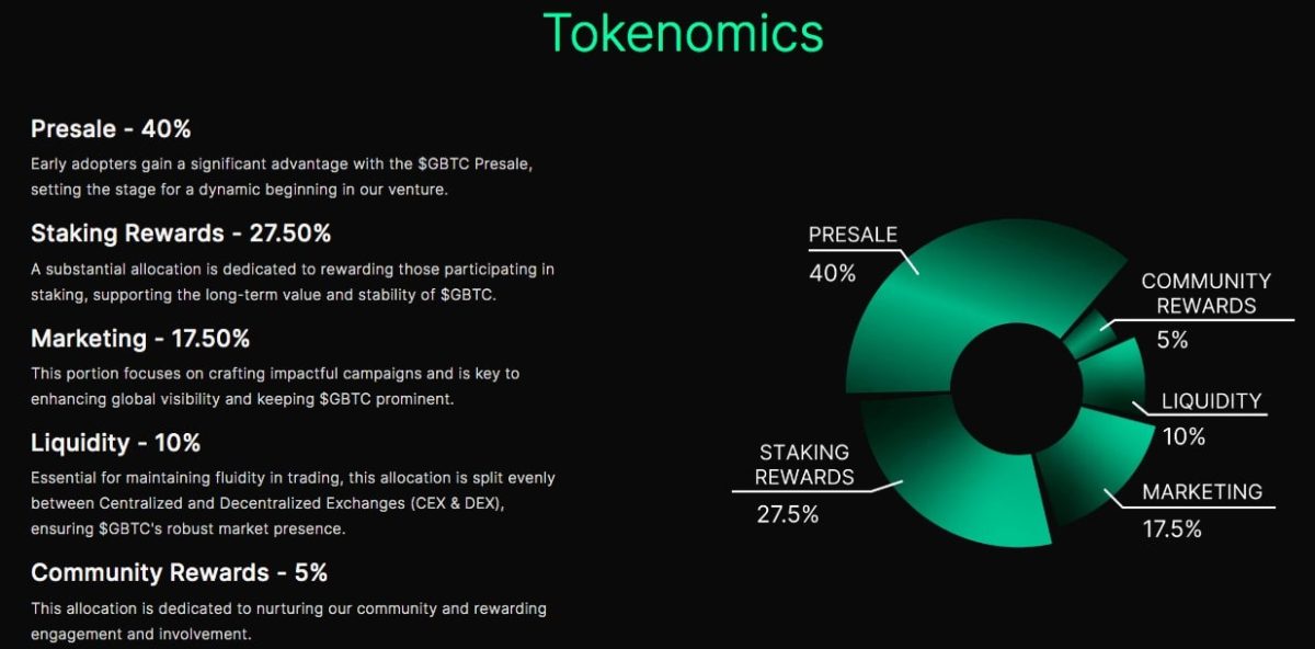 Green Bitcoinのトークノミクスを円グラフと英語で説明したもの。