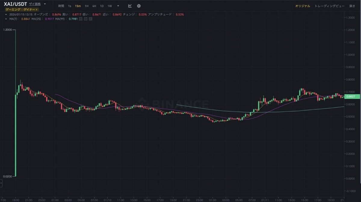 仮想通貨(暗号資産)Xai、BINANCE上場後のレート