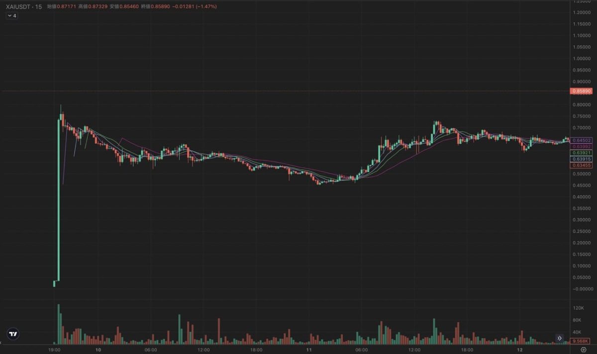 仮想通貨(暗号資産)Xai、Bitget上場後のレート