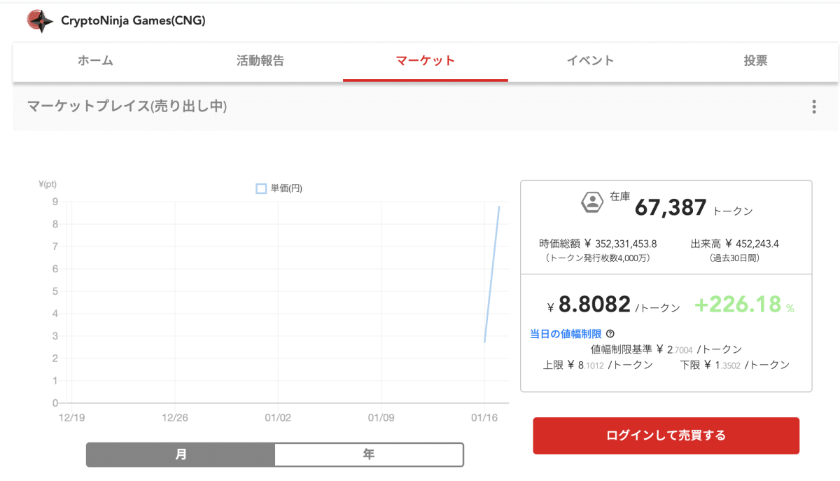 FiNANCiEのCryptoNinja Games(CNG)の二次流通後のレート