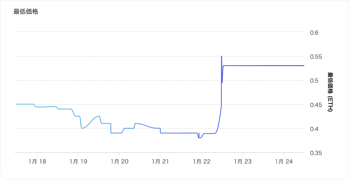 CNPが41.3%上昇しているフロア価格チャート