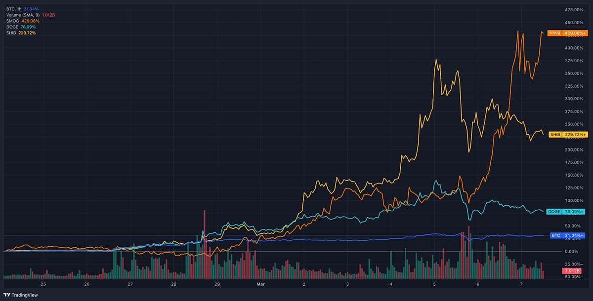 BTC・SMOG・DOGE・SHIBのグラフ