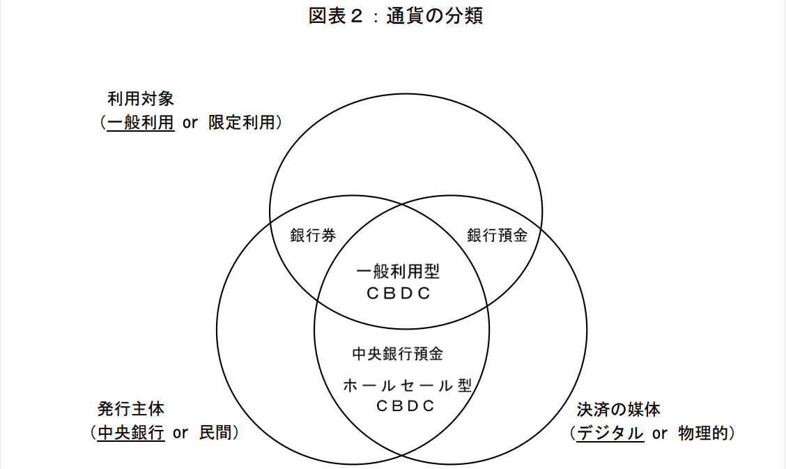 CBDCの位置付け（出典：日本銀行）