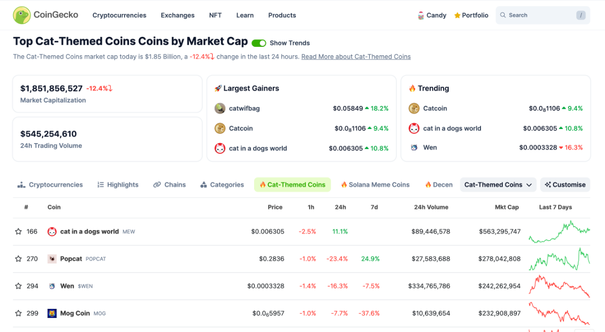 猫がテーマのミーム仮想通貨、時価総額20億ドルへ迫る