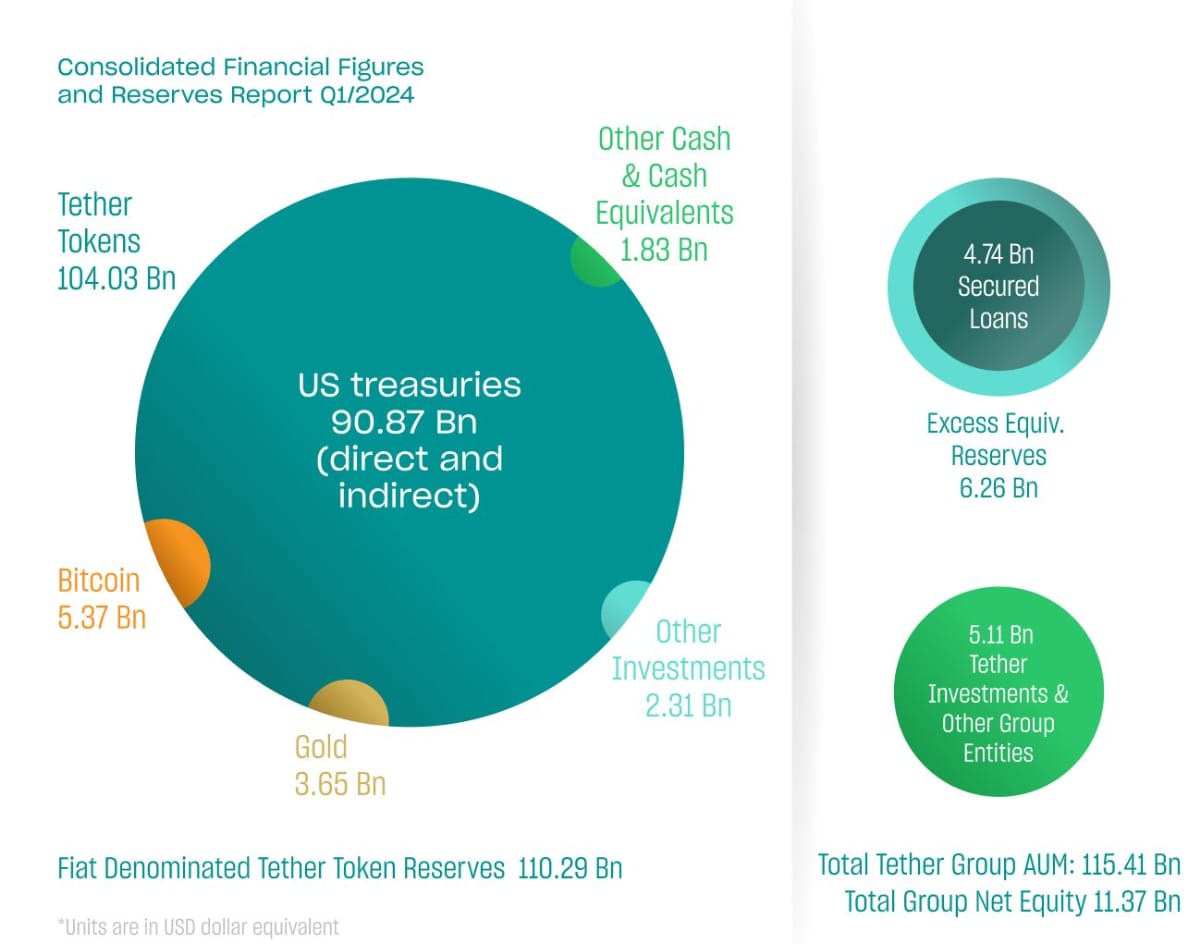 USDT発行テザー、ビットコイン投資で利益得たことが判明