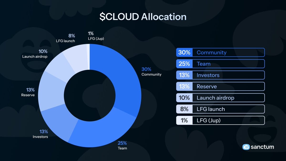 CLOUDトークン設計