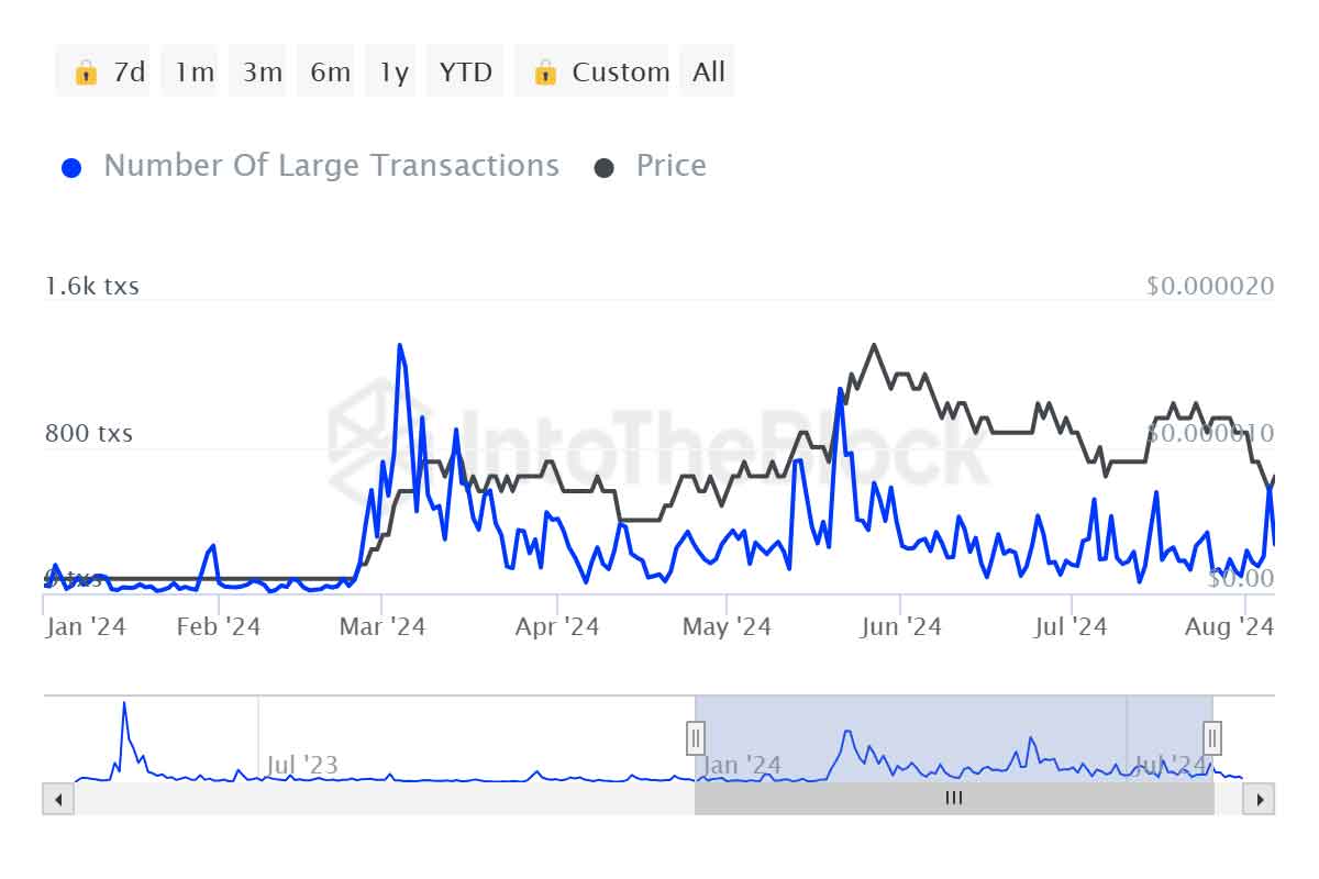 PEPEの大規模な価格変動のチャート