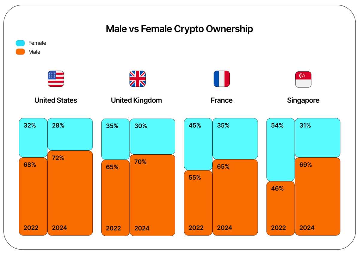 米英仏シンガポールの仮想通貨所有率｜Gemini調査で明らかに