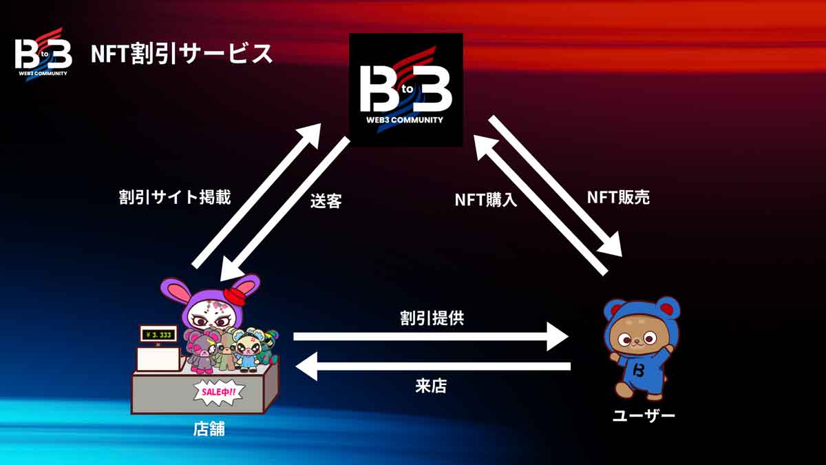 Bto3 Web3コミュニティNFTのしくみ図