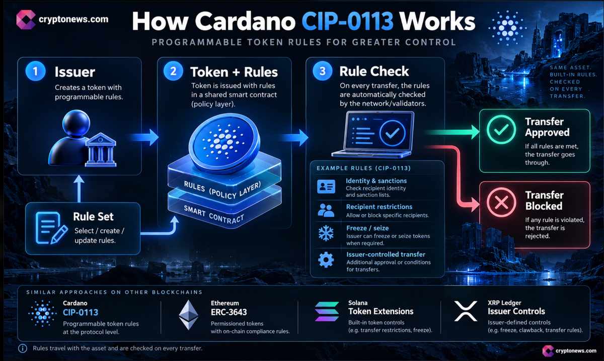 Cardanoからの朗報：CIP-0113が稼働開始。規制対象のステーブルコイン、ファンド、債券向けに、アイデンティティ、制裁、送金コントロールの機能が追加された。