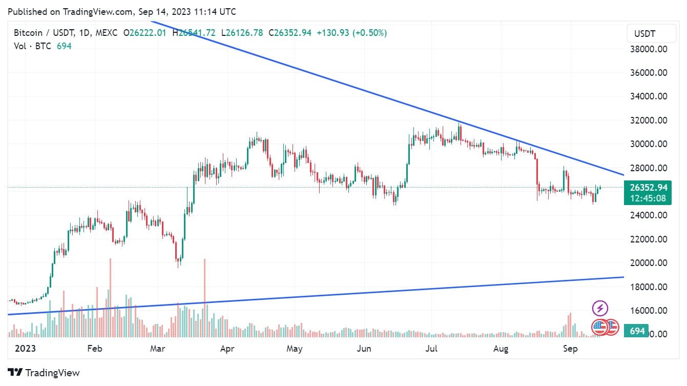 Crypto Miljonair Worden met €1k Investering in Bitcoin BSC?