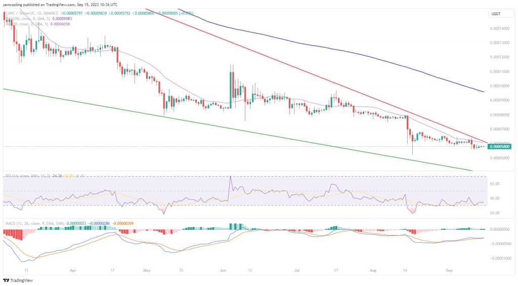Terra Luna Classic koers grafiek - Bron: TradingView