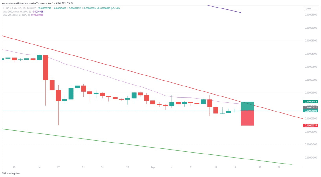 lunc koers grafiek - Bron: TradingView